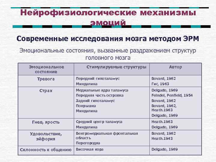 Нейрофизиологические механизмы  эмоций Современные исследования мозга методом ЭРМ Эмоциональные состояния, вызванные раздражением структур