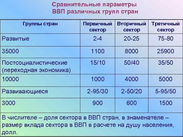    Сравнительные параметры    ВВП различных групп стран  