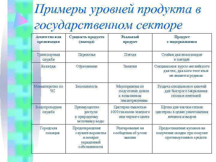 Примеры уровней продукта в государственном секторе Агентство или Сущность продукта  Реальный  