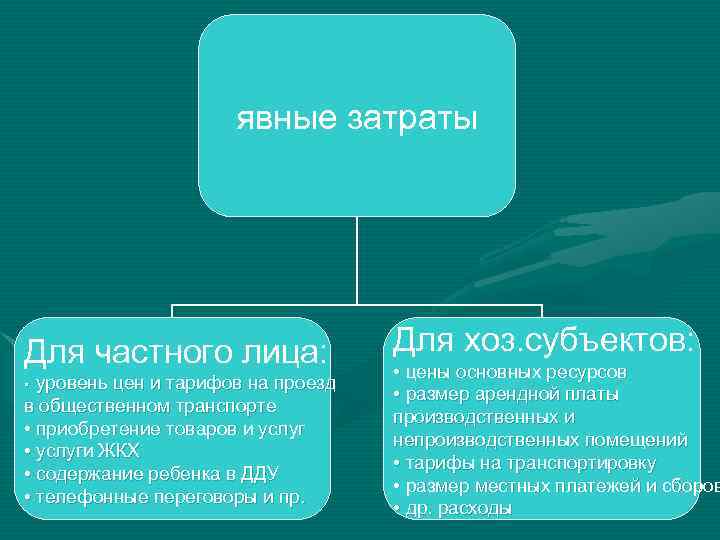      явные затраты Для частного лица:    Для