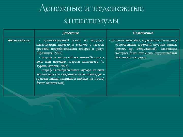     Денежные и неденежные     антистимулы  