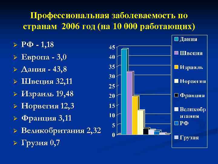  Профессиональная заболеваемость по странам 2006 год (на 10 000 работающих) Ø  РФ