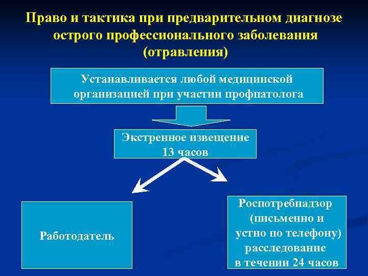 Право и тактика при предварительном диагнозе  острого профессионального заболевания   (отравления) 