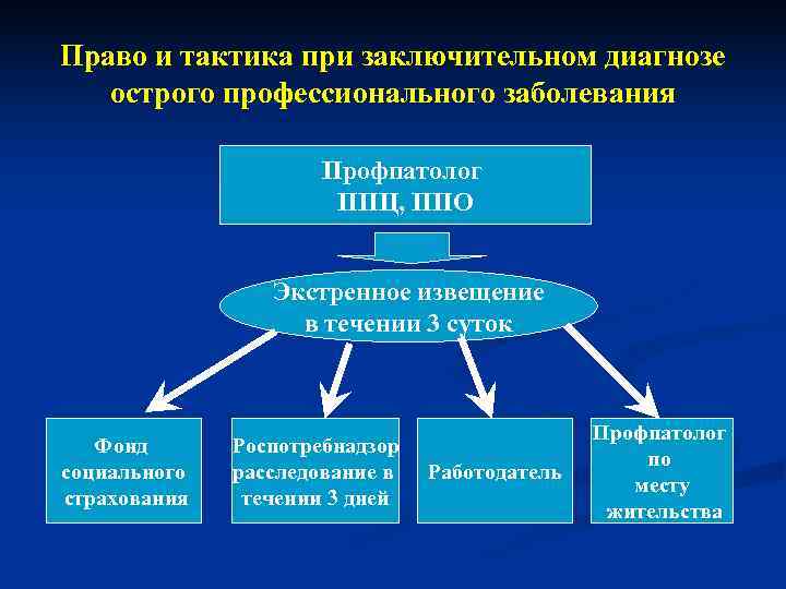 Право и тактика при заключительном диагнозе  острого профессионального заболевания    Профпатолог