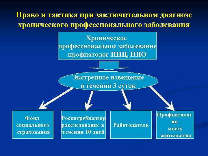 Право и тактика при заключительном диагнозе хронического профессионального заболевания    Хроническое 