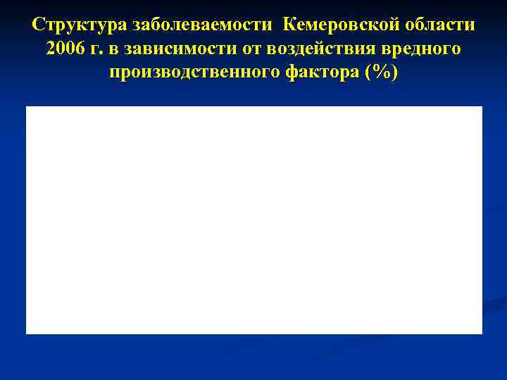 Структура заболеваемости Кемеровской области 2006 г. в зависимости от воздействия вредного   производственного