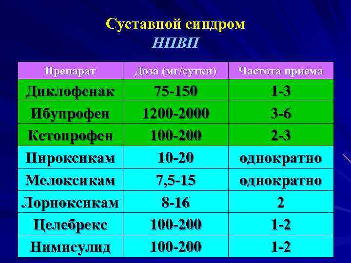    Суставной синдром    НПВП  Препарат Доза (мг/сутки) 