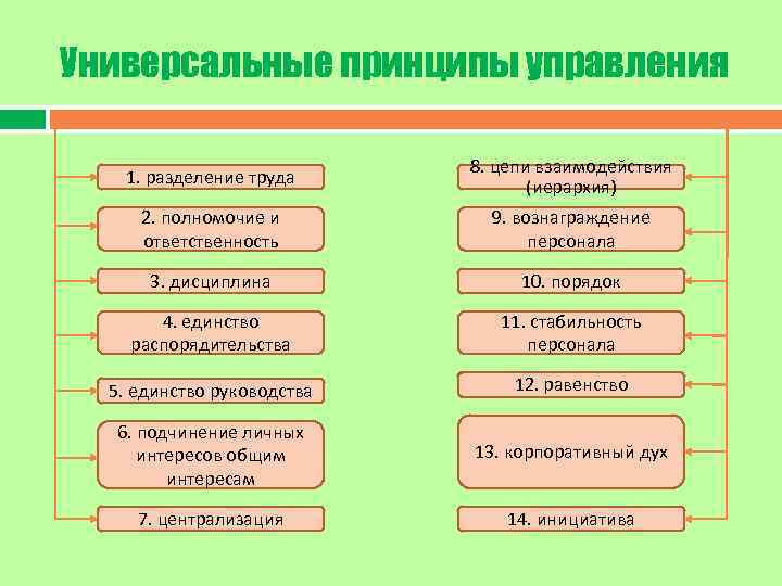 Универсальные принципы управления     8. цепи взаимодействия  1. разделение труда