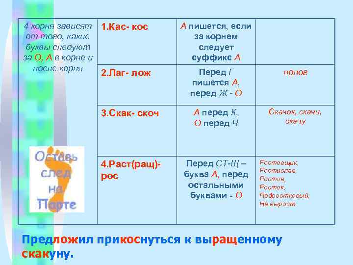 4 корня зависят 1. Кас- кос А пишется, если от того, какие  