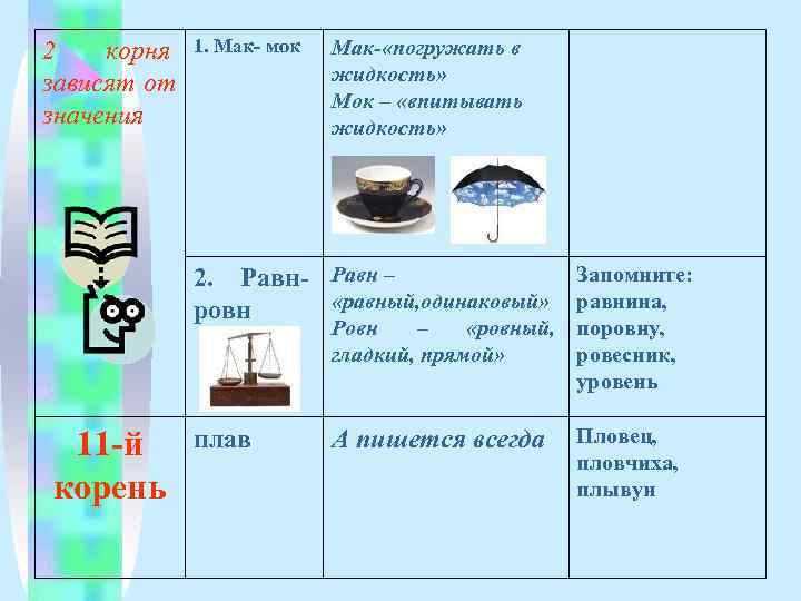 2  корня  1. Мак- мок  Мак- «погружать в зависят от 