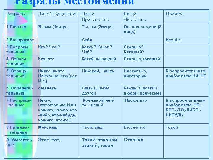  Разряды местоимений Разряды  Лицо/ Существит. Лицо/    Примеч.  