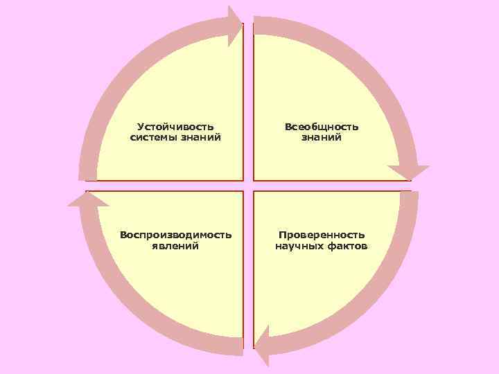 Устойчивость Всеобщность системы знаний Воспроизводимость Проверенность явлений научных Устойчивость Всеобщность системы знаний Воспроизводимость Проверенность явлений научных