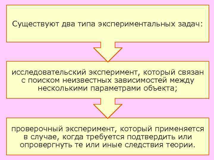 Существуют два типа экспериментальных задач: исследовательский эксперимент, который связан с поиском неизвестных зависимостей Существуют два типа экспериментальных задач: исследовательский эксперимент, который связан с поиском неизвестных зависимостей