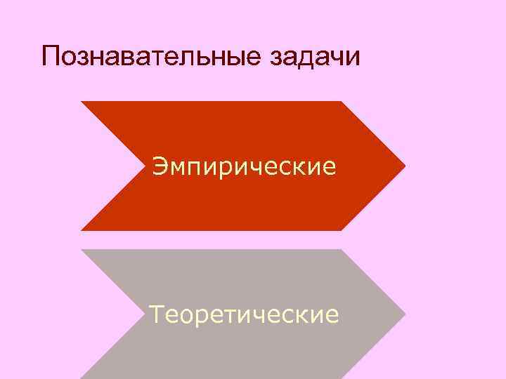 Познавательные задачи Эмпирические Теоретические Познавательные задачи Эмпирические Теоретические