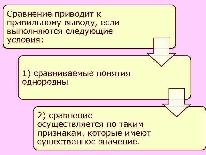 Сравнение приводит к правильному выводу, если выполняются следующие условия: 1) сравниваемые понятия Сравнение приводит к правильному выводу, если выполняются следующие условия: 1) сравниваемые понятия