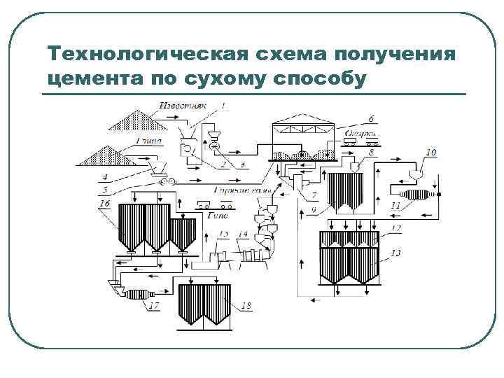 Схема производства портландцемента