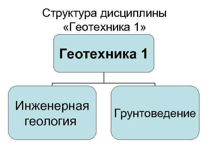 Структура дисциплины «Геотехника 1» Геотехника 1 Инженерная Структура дисциплины «Геотехника 1» Геотехника 1 Инженерная