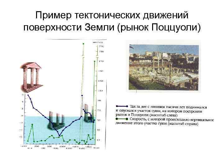 Пример тектонических движений поверхности Земли (рынок Поццуоли) Пример тектонических движений поверхности Земли (рынок Поццуоли)
