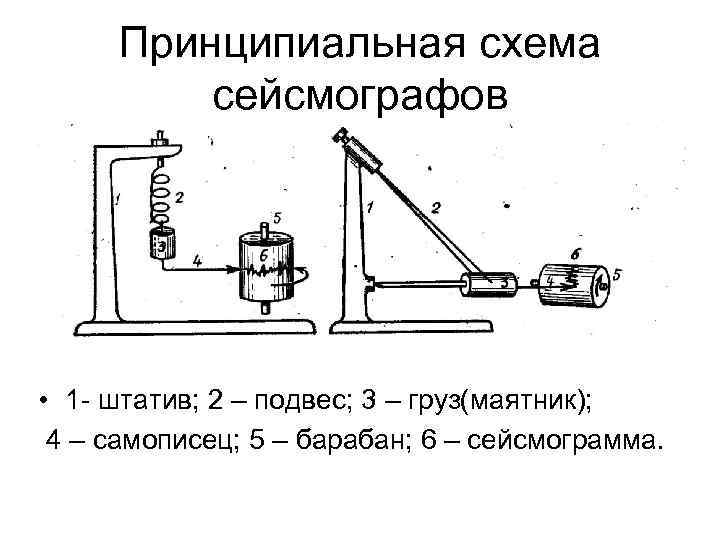 Принципиальная схема сейсмографов • 1 - штатив; 2 – подвес; 3 – Принципиальная схема сейсмографов • 1 - штатив; 2 – подвес; 3 –