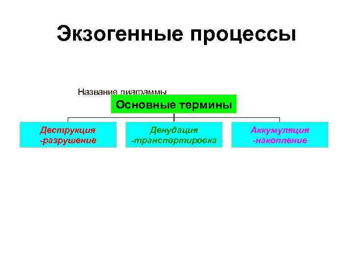 Экзогенные процессы Название диаграммы Основные термины Деструкция Экзогенные процессы Название диаграммы Основные термины Деструкция