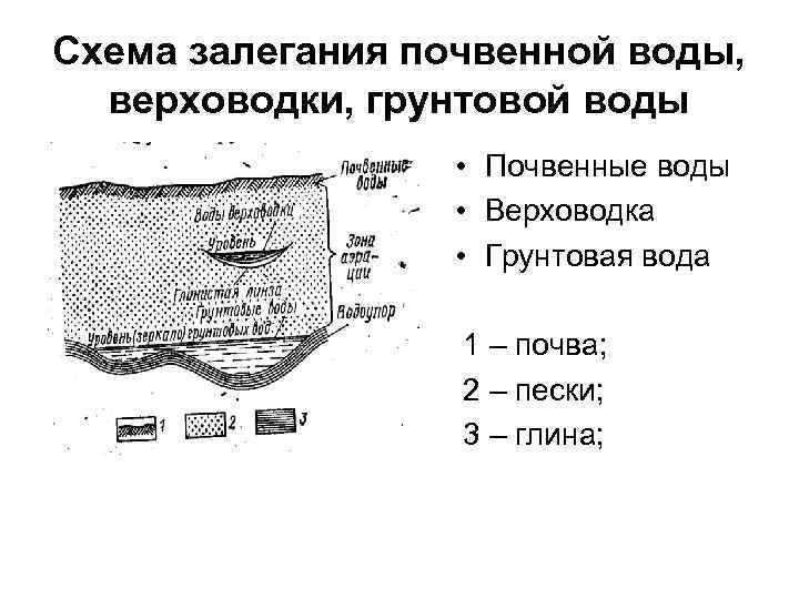 Схема залегания почвенной воды, верховодки, грунтовой воды • Почвенные воды Схема залегания почвенной воды, верховодки, грунтовой воды • Почвенные воды