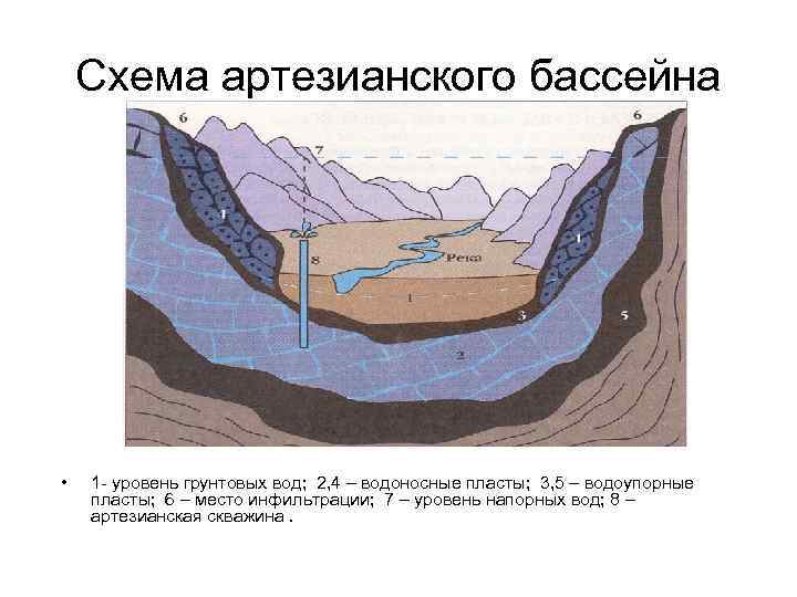 Схема артезианского бассейна • 1 - уровень грунтовых вод; 2, Схема артезианского бассейна • 1 - уровень грунтовых вод; 2,