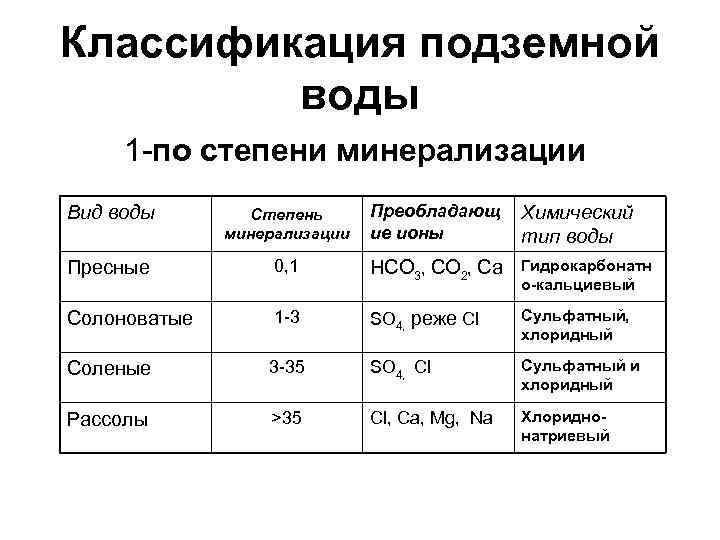Классификация подземной воды 1 -по степени минерализации Вид воды Степень Классификация подземной воды 1 -по степени минерализации Вид воды Степень