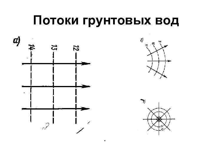 Потоки грунтовых вод Потоки грунтовых вод