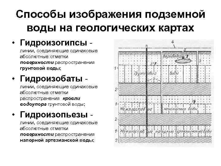 Способы изображения подземной воды на геологических картах • Гидроизогипсы - линии, соединяющие одинаковые Способы изображения подземной воды на геологических картах • Гидроизогипсы - линии, соединяющие одинаковые
