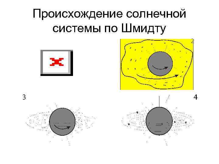 Происхождение солнечной системы по Шмидту Происхождение солнечной системы по Шмидту