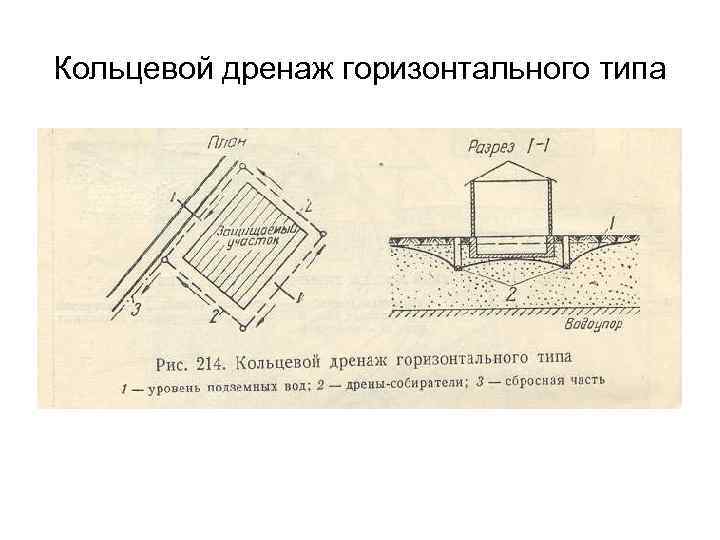 Кольцевой дренаж горизонтального типа Кольцевой дренаж горизонтального типа
