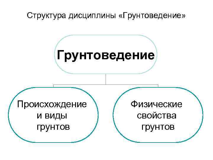 Структура дисциплины «Грунтоведение» Грунтоведение Происхождение Физические и виды Структура дисциплины «Грунтоведение» Грунтоведение Происхождение Физические и виды