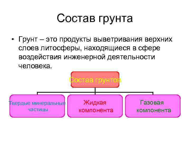 Состав грунта • Грунт – это продукты выветривания верхних Состав грунта • Грунт – это продукты выветривания верхних