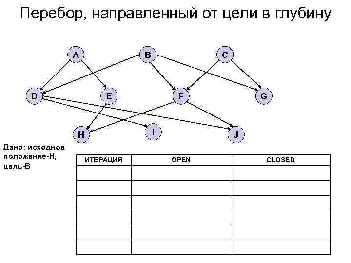   Перебор, направленный от цели в глубину    A  