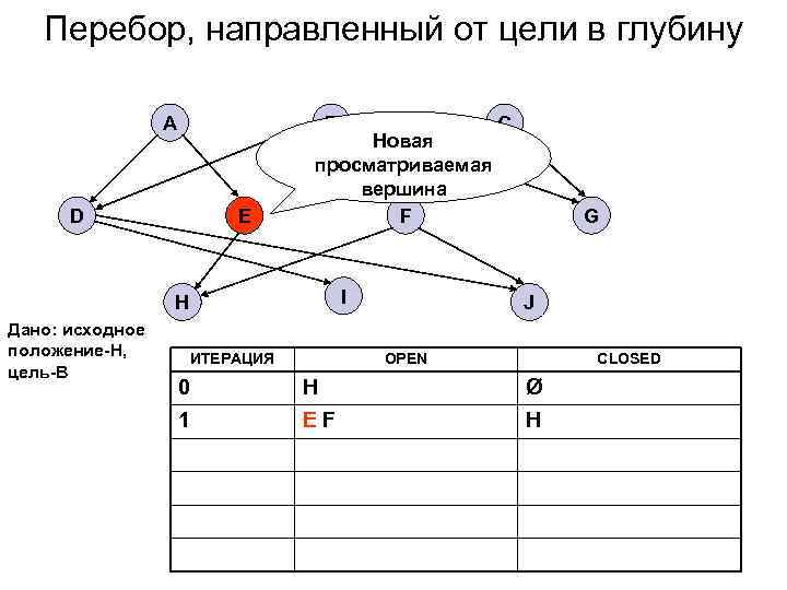   Перебор, направленный от цели в глубину    A  
