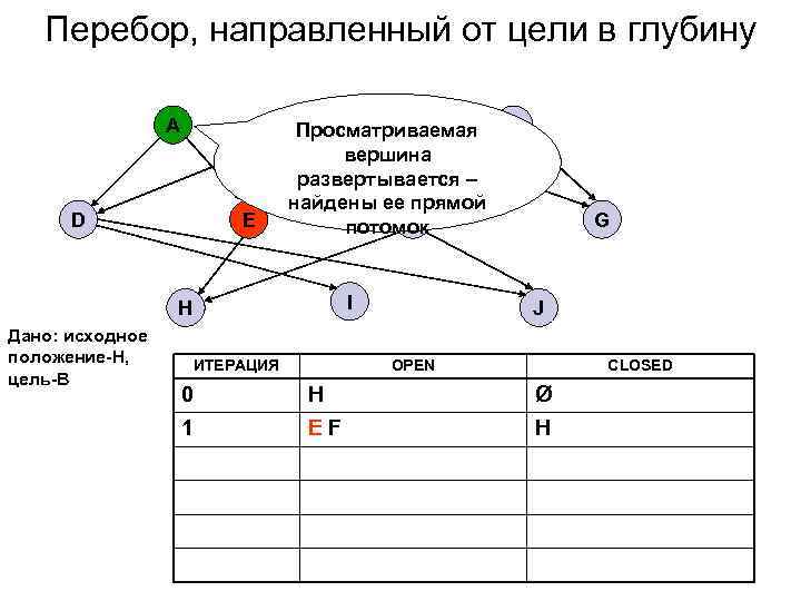   Перебор, направленный от цели в глубину    A  