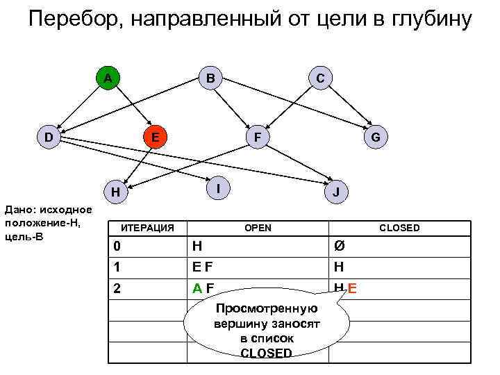   Перебор, направленный от цели в глубину    A  