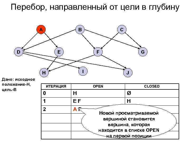   Перебор, направленный от цели в глубину    A  