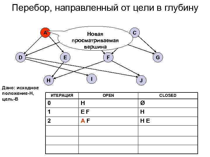   Перебор, направленный от цели в глубину    A  