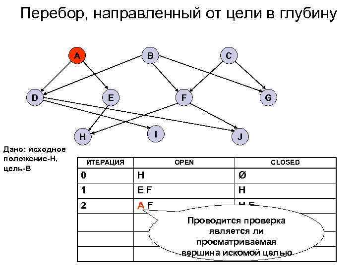   Перебор, направленный от цели в глубину    A  