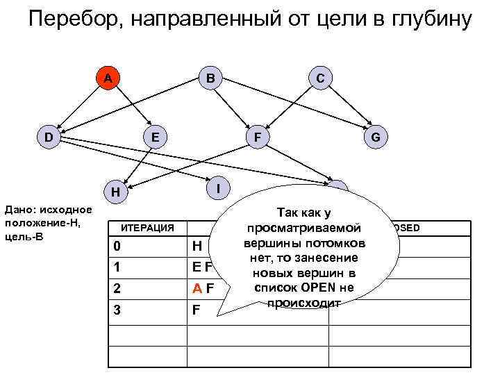   Перебор, направленный от цели в глубину    A  