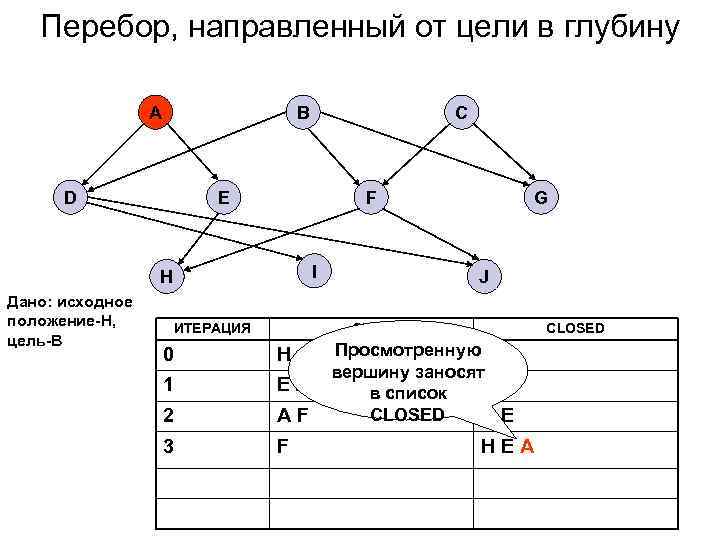   Перебор, направленный от цели в глубину    A  