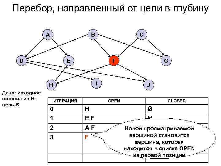   Перебор, направленный от цели в глубину    A  