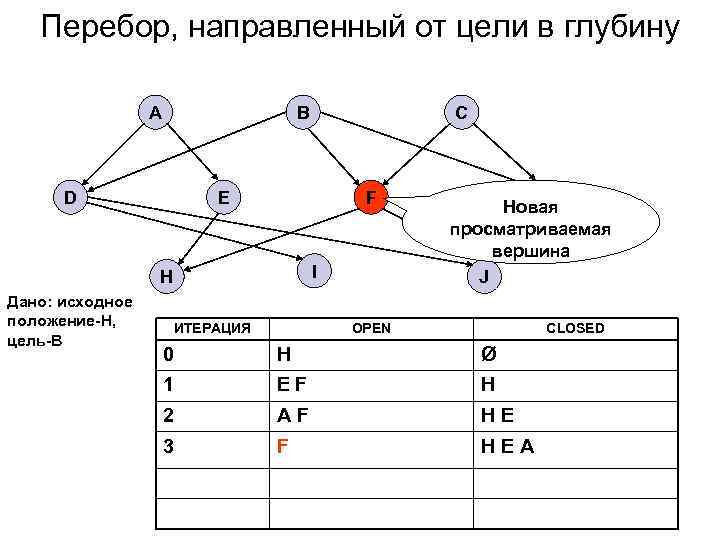   Перебор, направленный от цели в глубину    A  