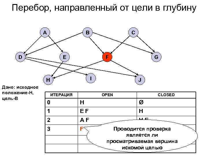   Перебор, направленный от цели в глубину    A  