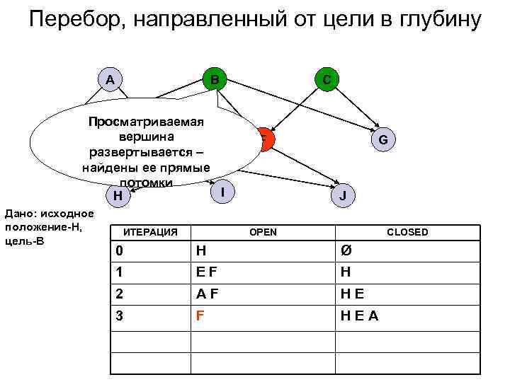   Перебор, направленный от цели в глубину    A  