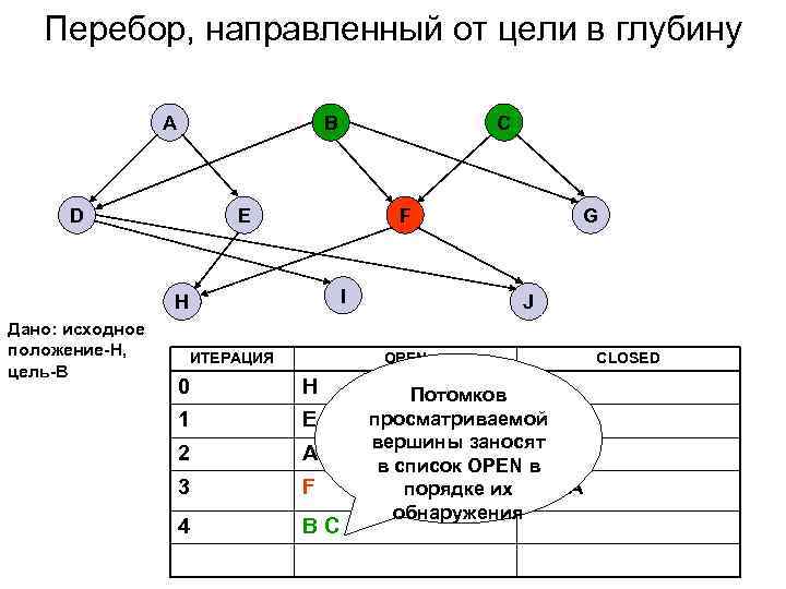   Перебор, направленный от цели в глубину    A  