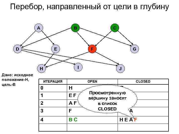   Перебор, направленный от цели в глубину    A  