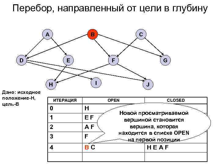  Перебор, направленный от цели в глубину    A  