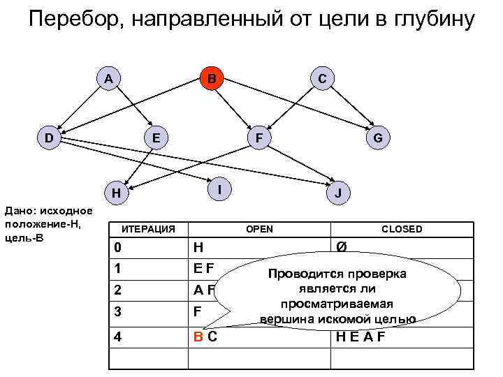   Перебор, направленный от цели в глубину    A  